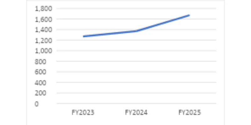 Revenue Trend Chart
